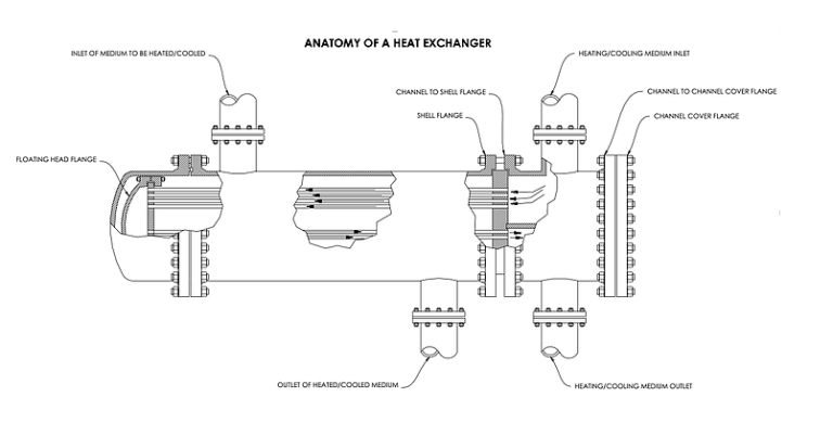 Gasket Shell Anatomy Of A Shell And Tube Heat Exchanger | Patriot Bolt And Fastener